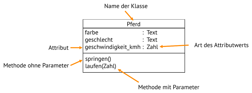 Die Klasse Pferd als Klassenkarte