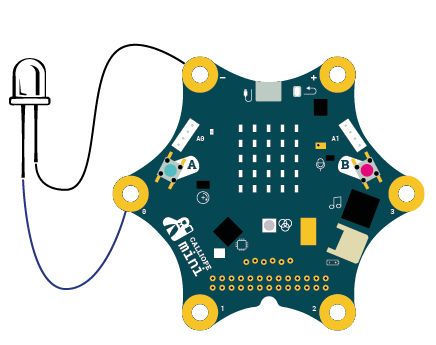 Eine LED zwischen Pin 0 und dem Minus-Pad