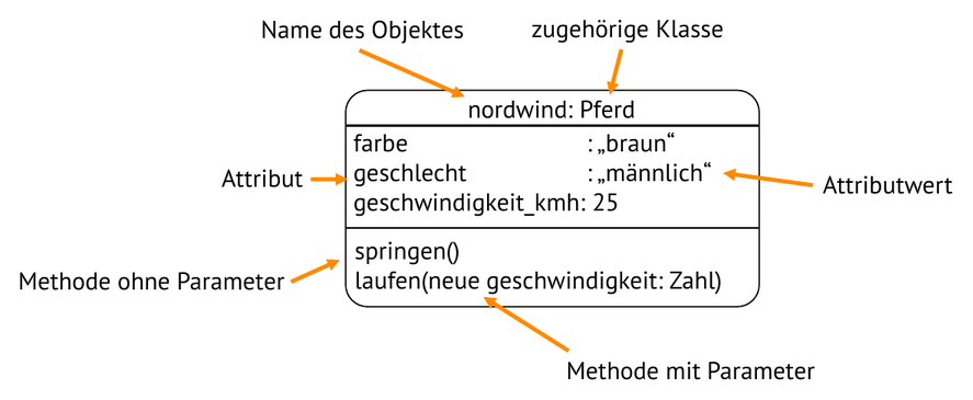 Ein Pferdeobjekt als Objektkarte